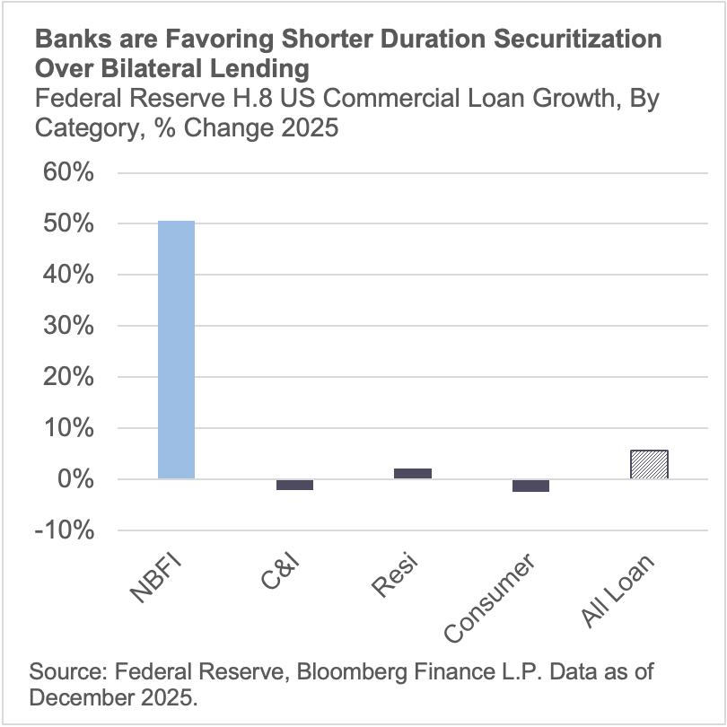 Banks are favoring shorter duration securitization over bilateral lending