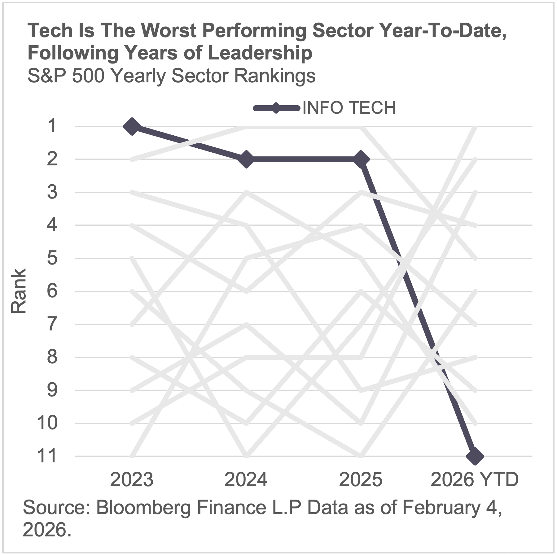 Tech is the worst performing sector year to date following years of leadership