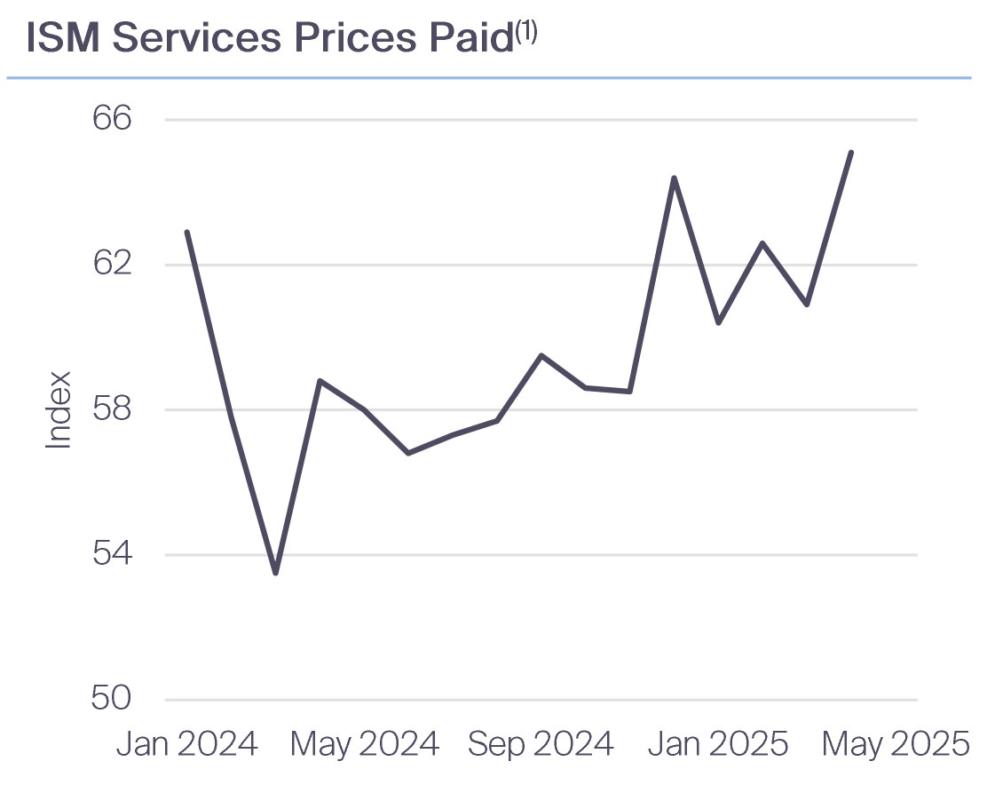 ISM Services Prices Paid