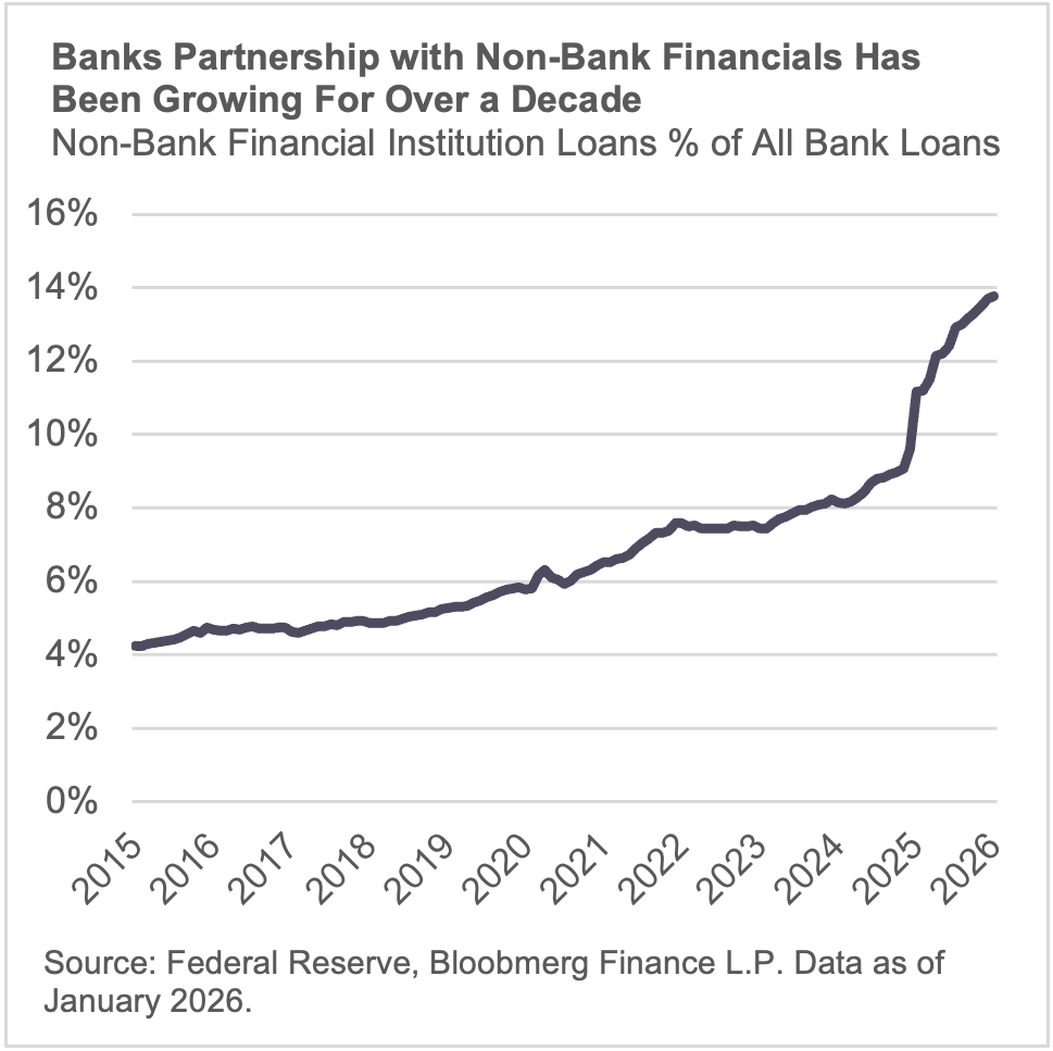 Banks partnership with non-bank financials has been growing for over a decade