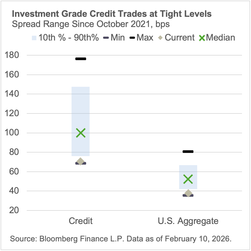 Investment Grade Credit Trades at Tight Levels