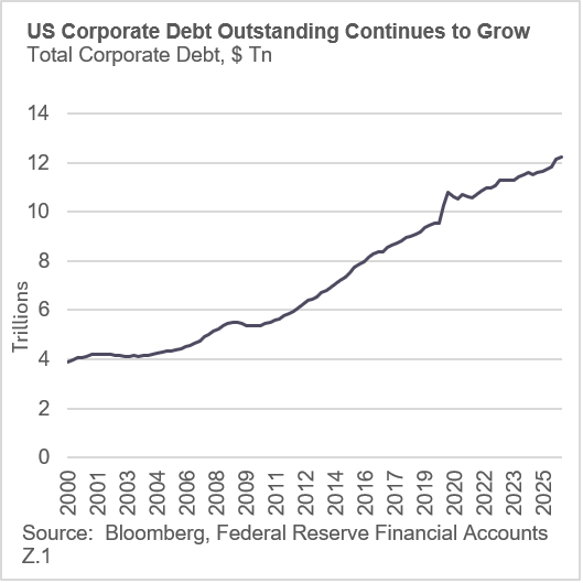 Total Corp Debt graph