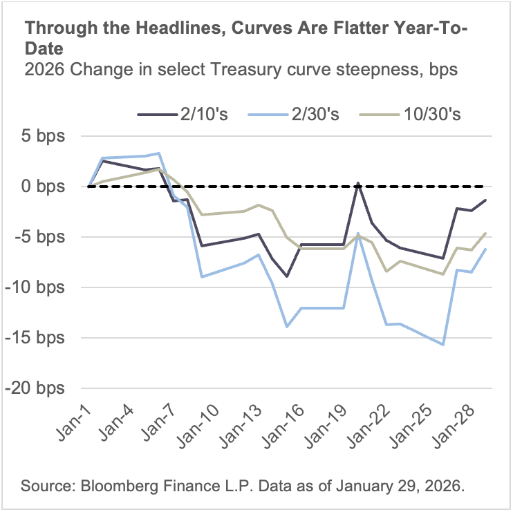 Through the headlines, curves are flatter year to date