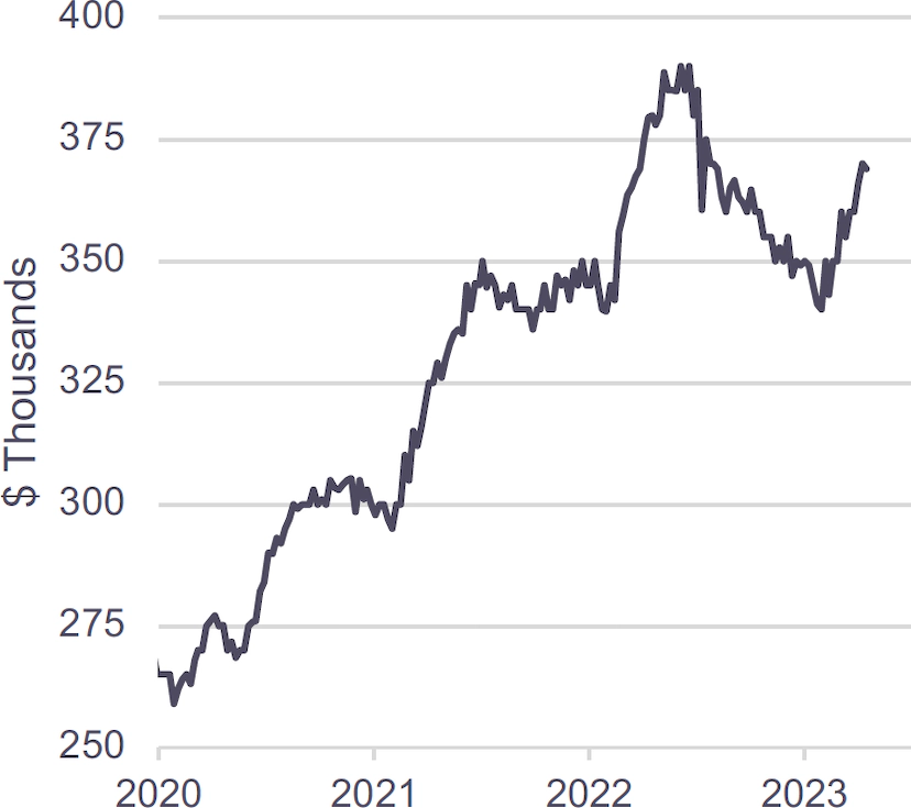 Line graph of Metro Median Sales Price from 2020-2023