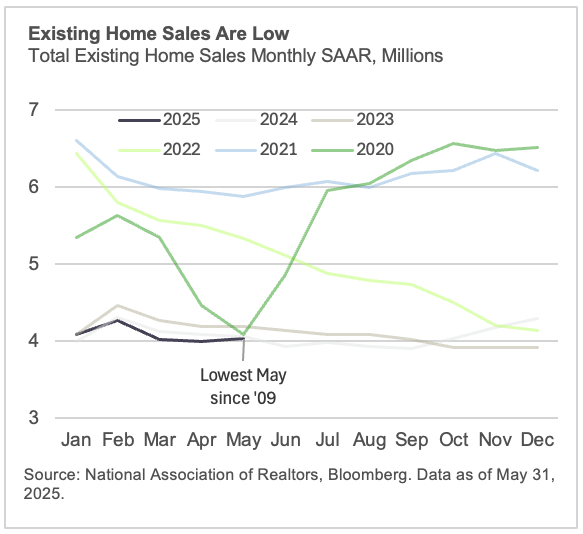 Existing Home Sales Are Low