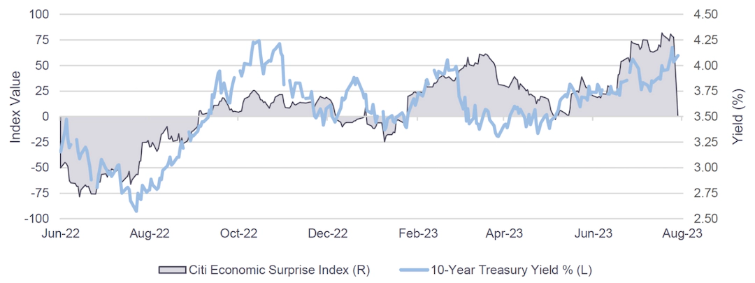 Line graph of Citi Economic Surprise Index, 10-Year Treasury Yield (%)