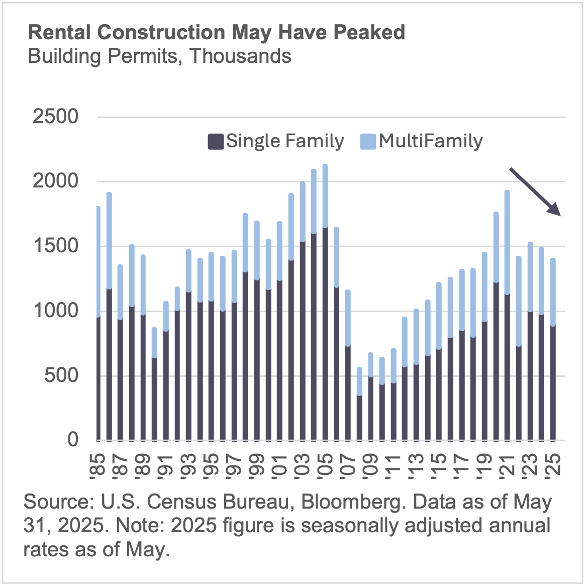 Rental Construction May Have Peaked