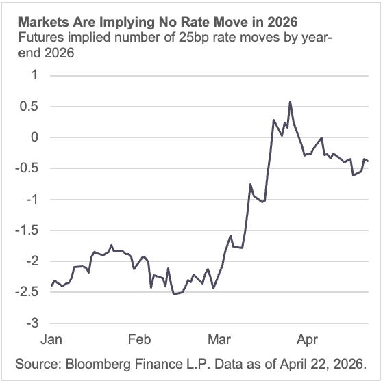 Markets Are Implying No Rate Move in 2026