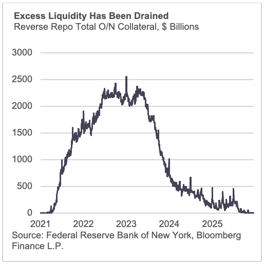 Excess Liquidity Has Been Drained