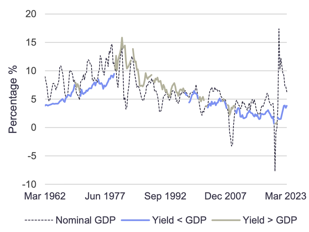 Line graph describing GDP YoY Growth Rate, 10-Year Treasury Yield(