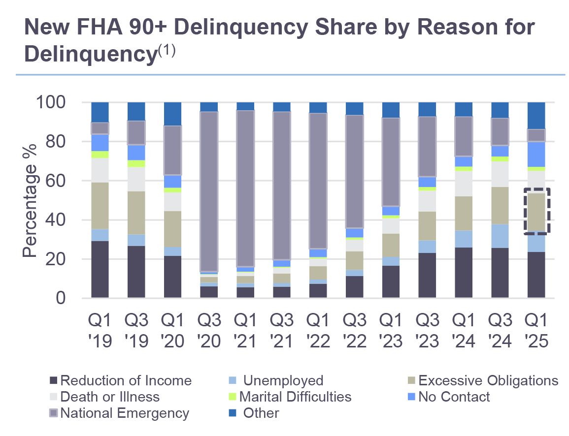 New FHA 90+ Delinquency Share by Reason for Delinquency