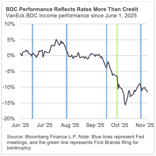 BDC Performance Reflects Rates More than Credit
