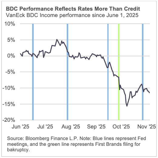 BDC Performance Reflects Rates More than Credit