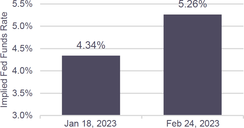 Bar chart describing Year-Over-Year % Change in CPI