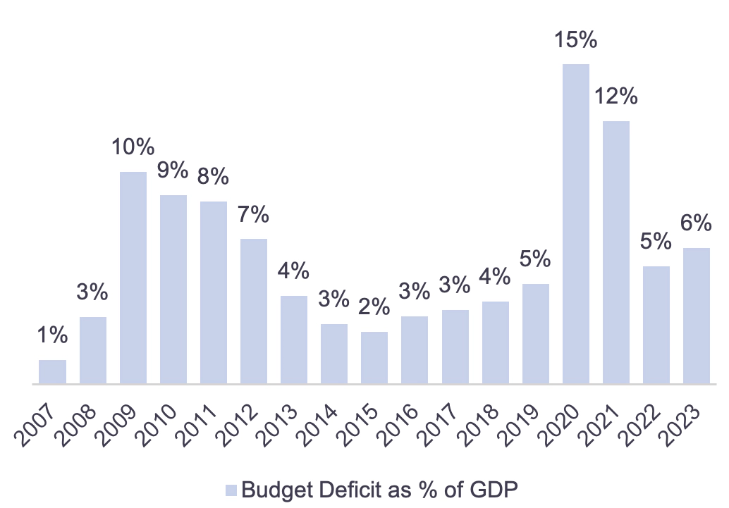 Bar chart describing Rising Real Rates Point to Further Restraint Budget Deficit Adds to Pressures on Yields