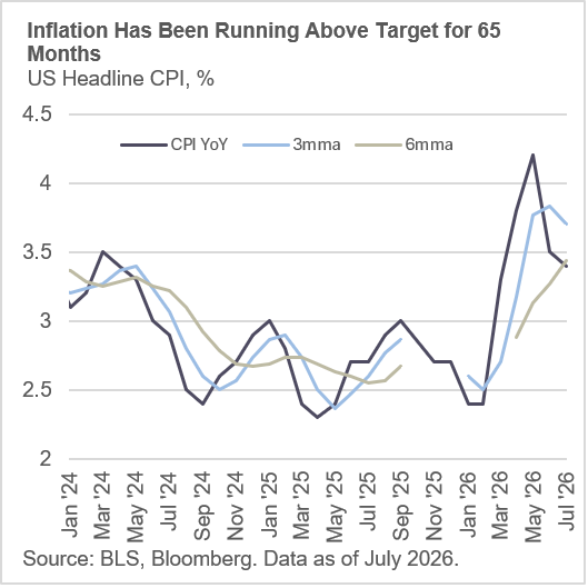 Inflation Target