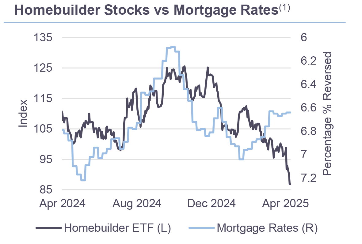 Homebuilder Stocks vs Mortgage Rates