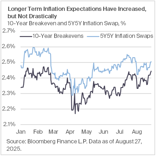 Longer Term Inflation Expectations Have Increased, but not Drastically