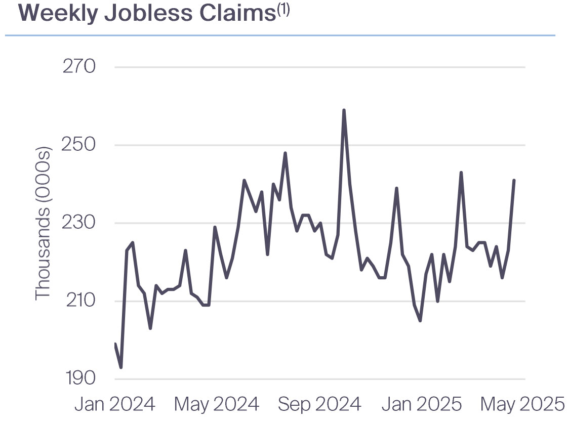 Weekly Jobless Claims