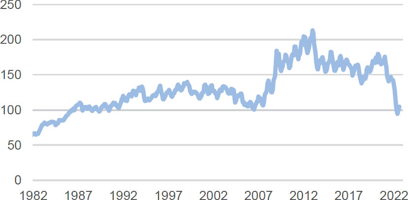 Line graph describing Vacant For Sale Units as a % of Total Housing Units