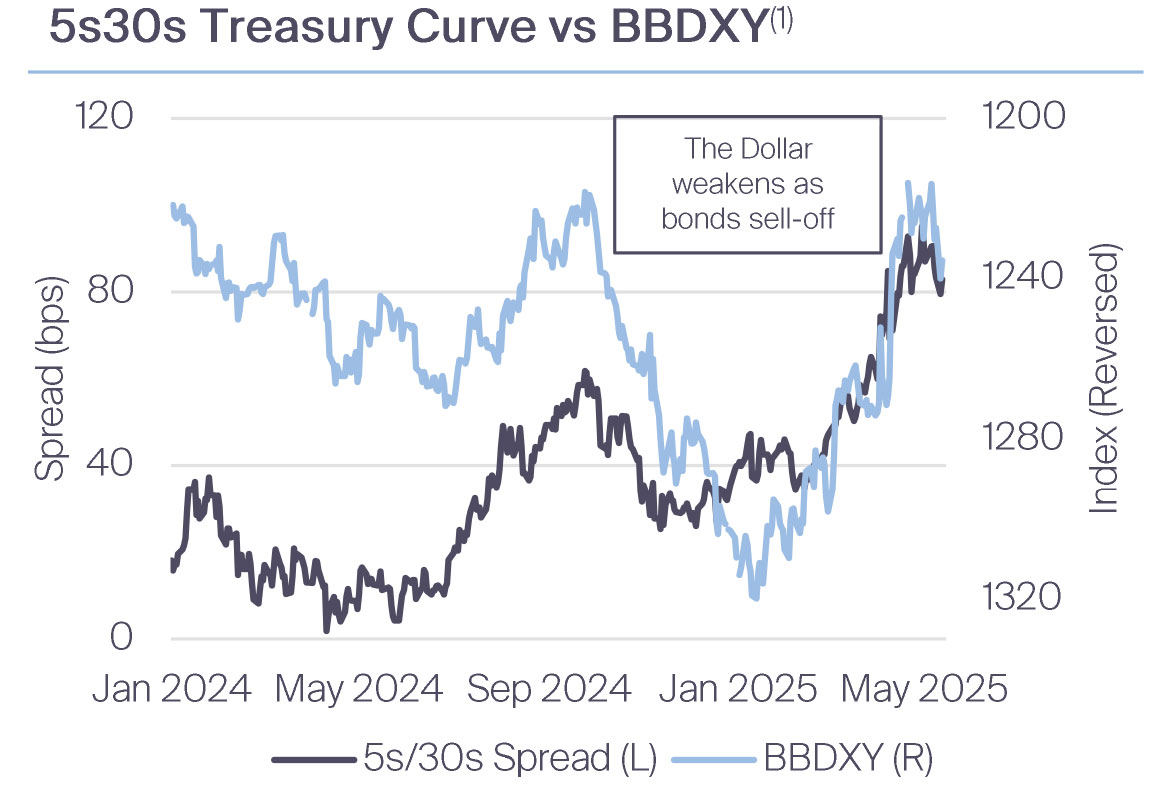 5s30s Treasury Curve vs BBDXY